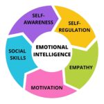 Why Understanding Your Emotional Intelligence Matters: Benefits for Personal Growth and Professional Success