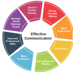 Navigating Professional Communication and Ethics: Building Strong Connections and Trust.