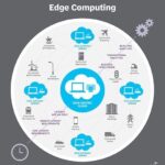 Edge Computing: Empowering Real-Time Data Processing and Analysis